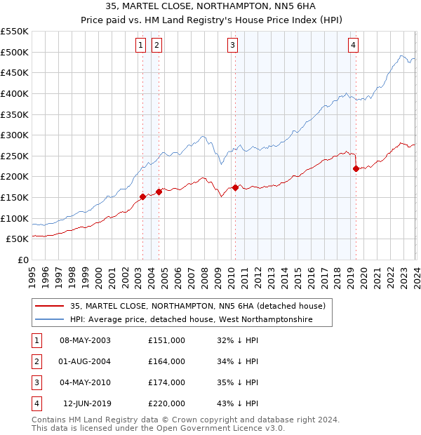 35, MARTEL CLOSE, NORTHAMPTON, NN5 6HA: Price paid vs HM Land Registry's House Price Index