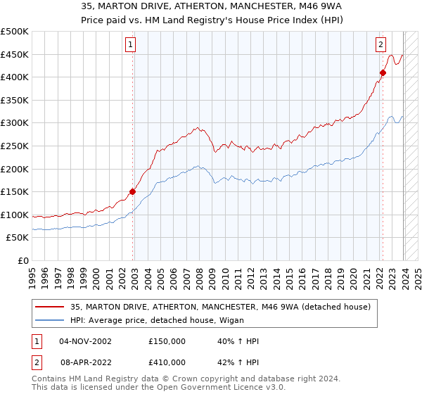 35, MARTON DRIVE, ATHERTON, MANCHESTER, M46 9WA: Price paid vs HM Land Registry's House Price Index
