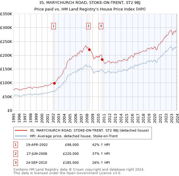 35, MARYCHURCH ROAD, STOKE-ON-TRENT, ST2 9BJ: Price paid vs HM Land Registry's House Price Index