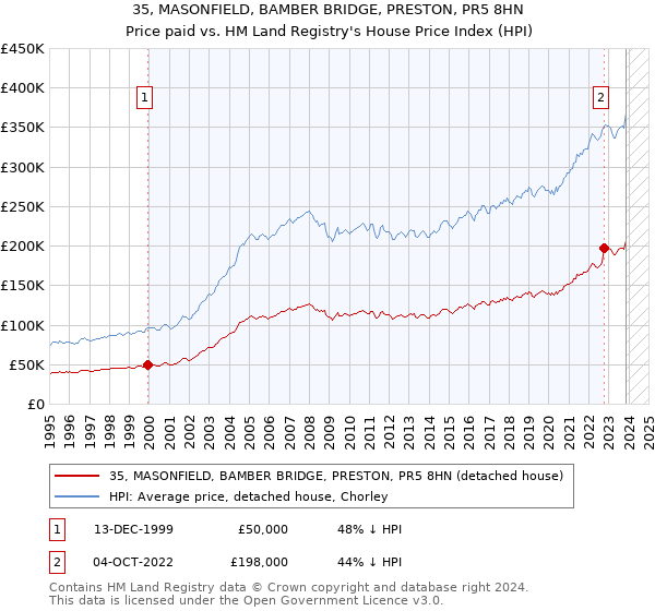 35, MASONFIELD, BAMBER BRIDGE, PRESTON, PR5 8HN: Price paid vs HM Land Registry's House Price Index