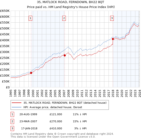 35, MATLOCK ROAD, FERNDOWN, BH22 8QT: Price paid vs HM Land Registry's House Price Index