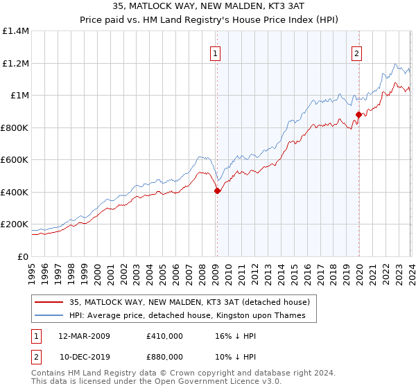 35, MATLOCK WAY, NEW MALDEN, KT3 3AT: Price paid vs HM Land Registry's House Price Index