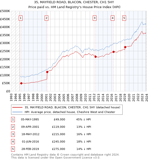 35, MAYFIELD ROAD, BLACON, CHESTER, CH1 5HY: Price paid vs HM Land Registry's House Price Index