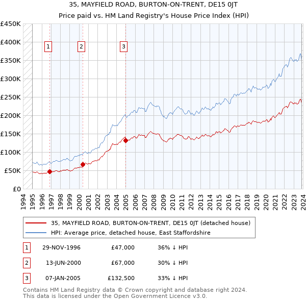 35, MAYFIELD ROAD, BURTON-ON-TRENT, DE15 0JT: Price paid vs HM Land Registry's House Price Index