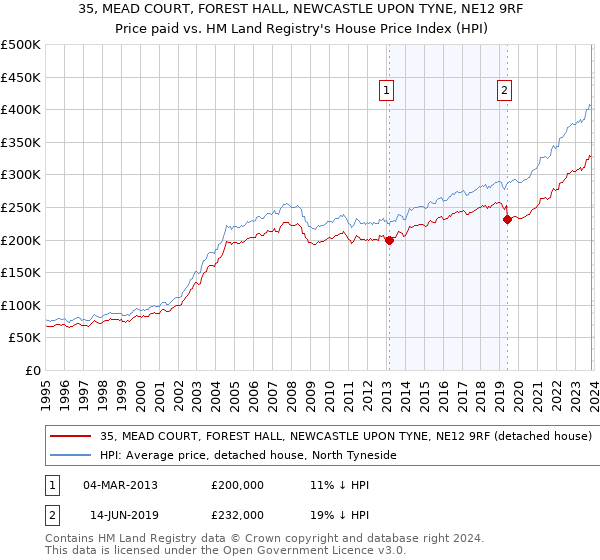 35, MEAD COURT, FOREST HALL, NEWCASTLE UPON TYNE, NE12 9RF: Price paid vs HM Land Registry's House Price Index
