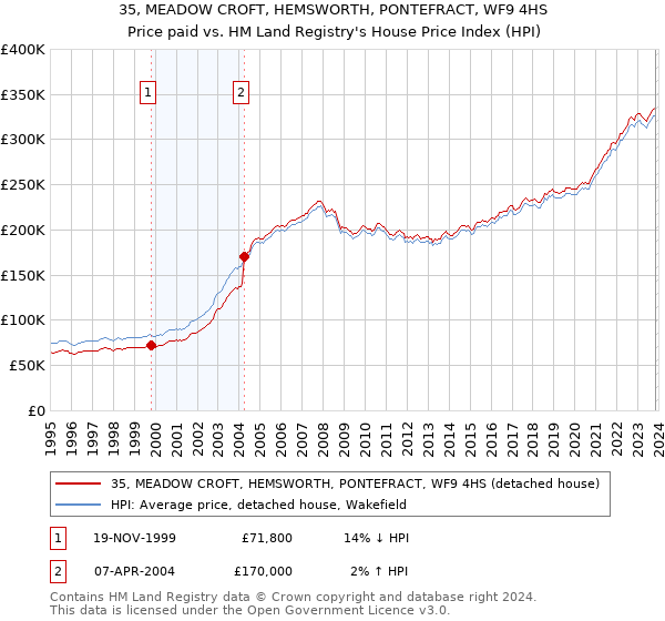 35, MEADOW CROFT, HEMSWORTH, PONTEFRACT, WF9 4HS: Price paid vs HM Land Registry's House Price Index