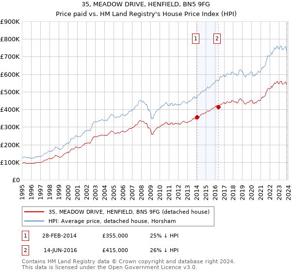 35, MEADOW DRIVE, HENFIELD, BN5 9FG: Price paid vs HM Land Registry's House Price Index