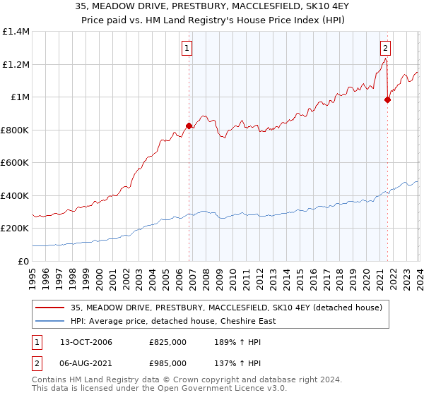 35, MEADOW DRIVE, PRESTBURY, MACCLESFIELD, SK10 4EY: Price paid vs HM Land Registry's House Price Index