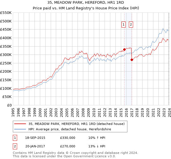 35, MEADOW PARK, HEREFORD, HR1 1RD: Price paid vs HM Land Registry's House Price Index