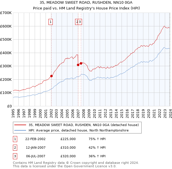 35, MEADOW SWEET ROAD, RUSHDEN, NN10 0GA: Price paid vs HM Land Registry's House Price Index