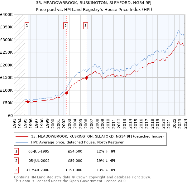 35, MEADOWBROOK, RUSKINGTON, SLEAFORD, NG34 9FJ: Price paid vs HM Land Registry's House Price Index