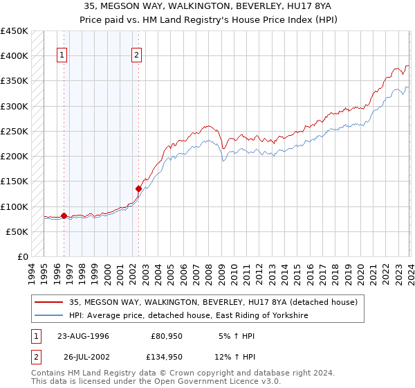 35, MEGSON WAY, WALKINGTON, BEVERLEY, HU17 8YA: Price paid vs HM Land Registry's House Price Index
