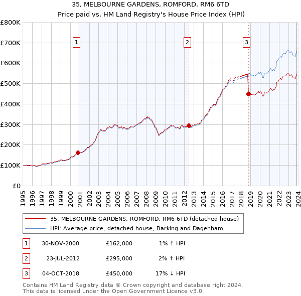 35, MELBOURNE GARDENS, ROMFORD, RM6 6TD: Price paid vs HM Land Registry's House Price Index