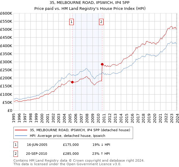 35, MELBOURNE ROAD, IPSWICH, IP4 5PP: Price paid vs HM Land Registry's House Price Index