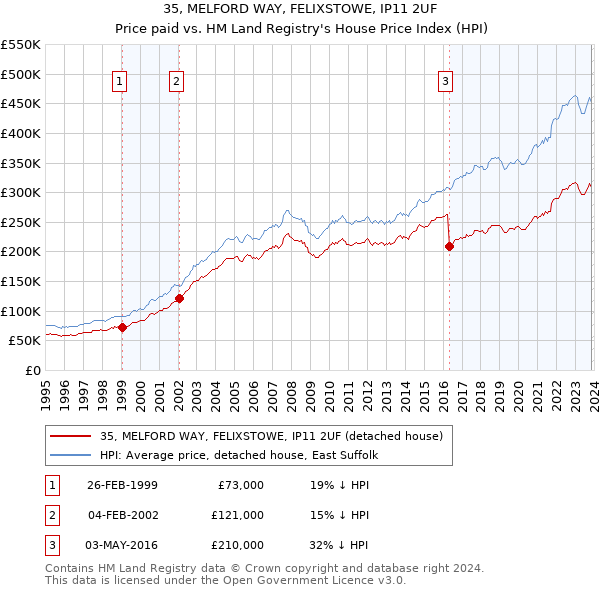 35, MELFORD WAY, FELIXSTOWE, IP11 2UF: Price paid vs HM Land Registry's House Price Index
