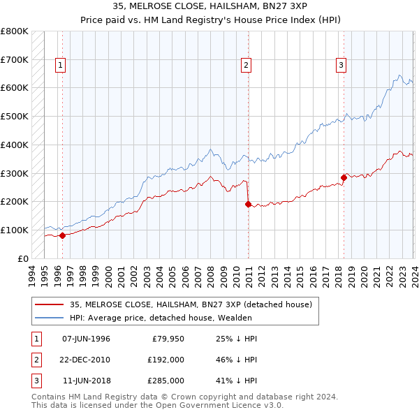 35, MELROSE CLOSE, HAILSHAM, BN27 3XP: Price paid vs HM Land Registry's House Price Index