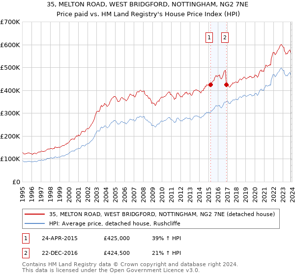 35, MELTON ROAD, WEST BRIDGFORD, NOTTINGHAM, NG2 7NE: Price paid vs HM Land Registry's House Price Index