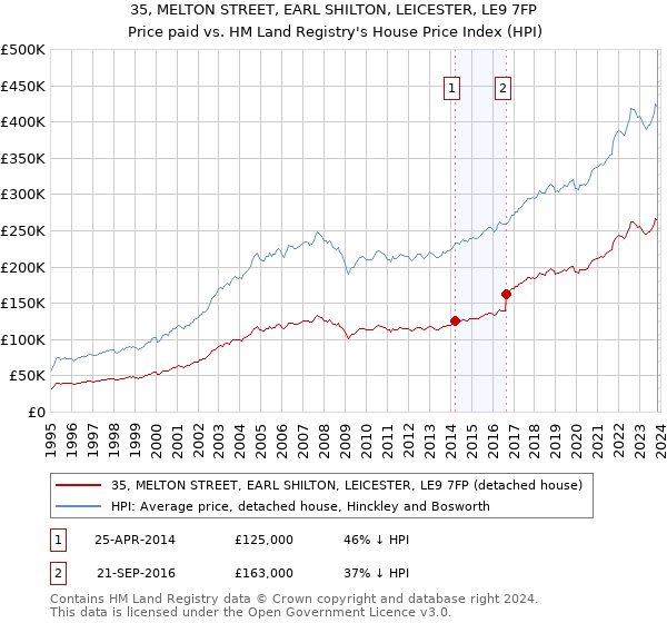 35, MELTON STREET, EARL SHILTON, LEICESTER, LE9 7FP: Price paid vs HM Land Registry's House Price Index