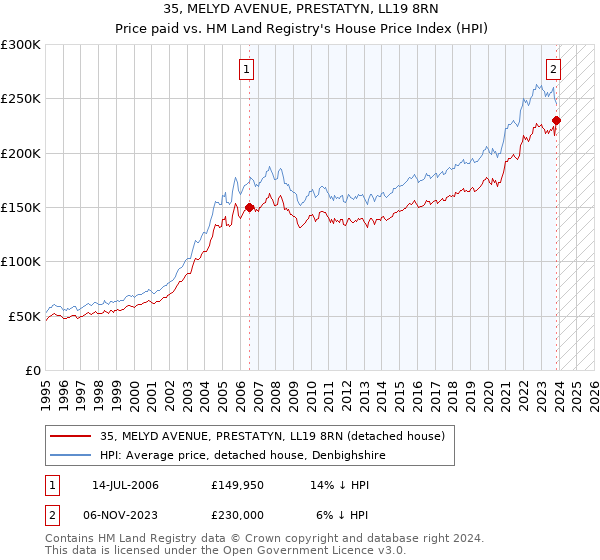 35, MELYD AVENUE, PRESTATYN, LL19 8RN: Price paid vs HM Land Registry's House Price Index