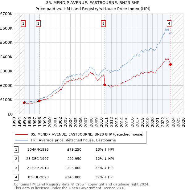 35, MENDIP AVENUE, EASTBOURNE, BN23 8HP: Price paid vs HM Land Registry's House Price Index