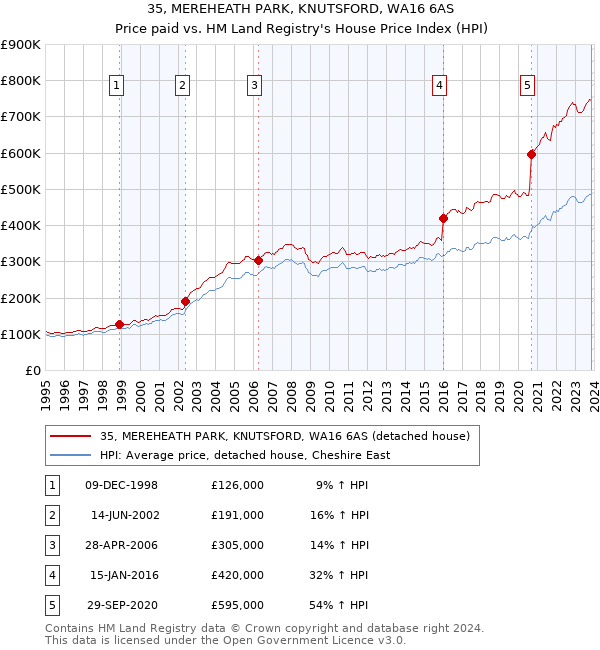 35, MEREHEATH PARK, KNUTSFORD, WA16 6AS: Price paid vs HM Land Registry's House Price Index