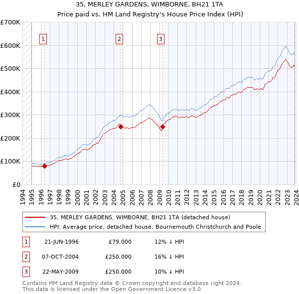 35, MERLEY GARDENS, WIMBORNE, BH21 1TA: Price paid vs HM Land Registry's House Price Index