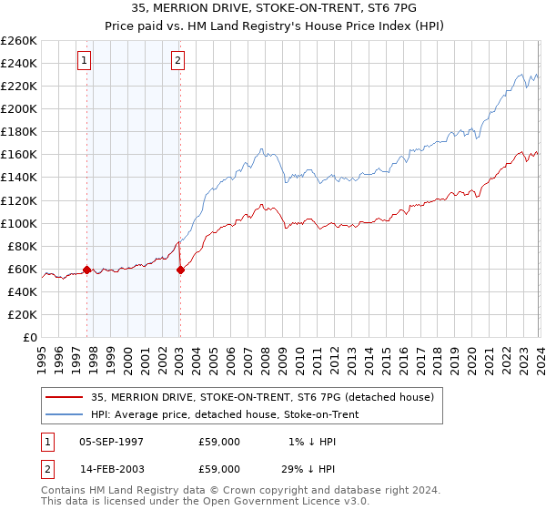 35, MERRION DRIVE, STOKE-ON-TRENT, ST6 7PG: Price paid vs HM Land Registry's House Price Index