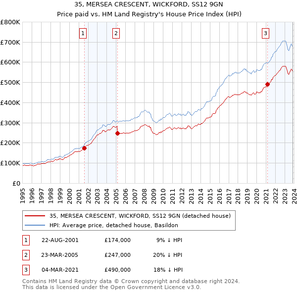 35, MERSEA CRESCENT, WICKFORD, SS12 9GN: Price paid vs HM Land Registry's House Price Index