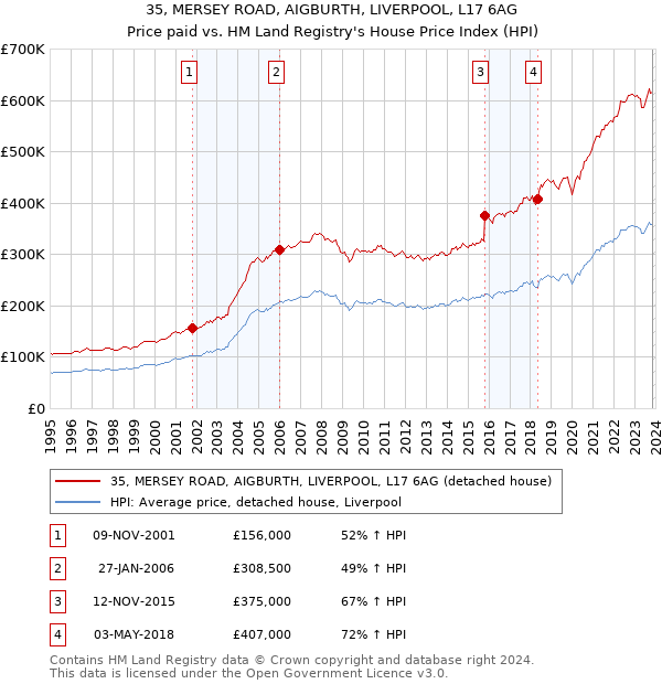 35, MERSEY ROAD, AIGBURTH, LIVERPOOL, L17 6AG: Price paid vs HM Land Registry's House Price Index