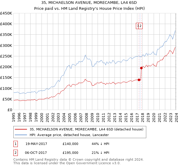 35, MICHAELSON AVENUE, MORECAMBE, LA4 6SD: Price paid vs HM Land Registry's House Price Index