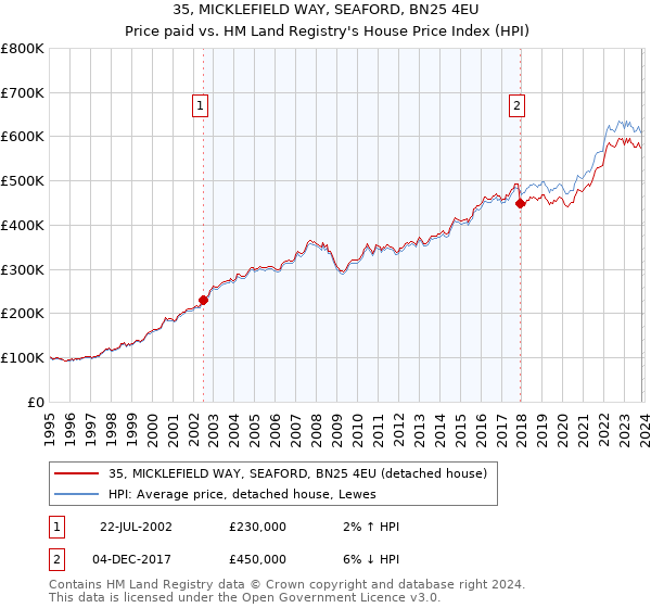 35, MICKLEFIELD WAY, SEAFORD, BN25 4EU: Price paid vs HM Land Registry's House Price Index