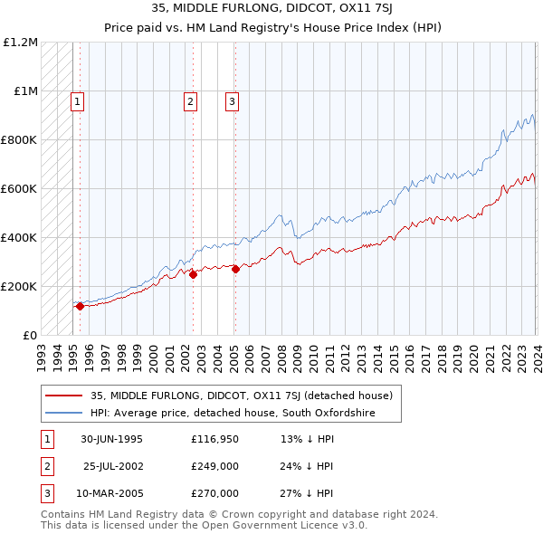35, MIDDLE FURLONG, DIDCOT, OX11 7SJ: Price paid vs HM Land Registry's House Price Index