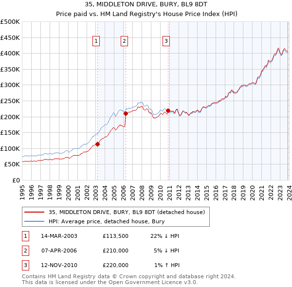 35, MIDDLETON DRIVE, BURY, BL9 8DT: Price paid vs HM Land Registry's House Price Index