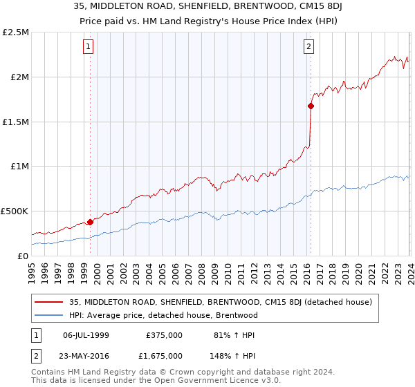 35, MIDDLETON ROAD, SHENFIELD, BRENTWOOD, CM15 8DJ: Price paid vs HM Land Registry's House Price Index