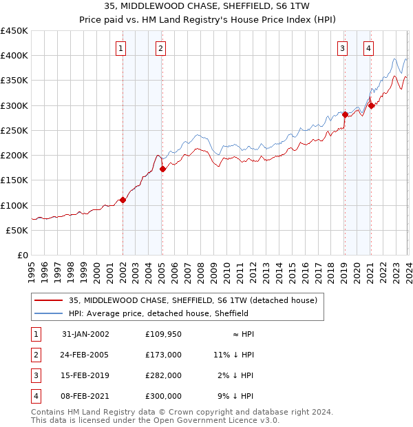 35, MIDDLEWOOD CHASE, SHEFFIELD, S6 1TW: Price paid vs HM Land Registry's House Price Index