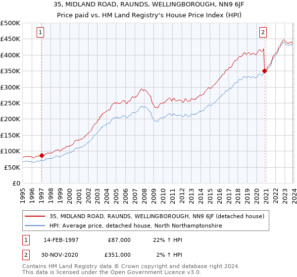 35, MIDLAND ROAD, RAUNDS, WELLINGBOROUGH, NN9 6JF: Price paid vs HM Land Registry's House Price Index