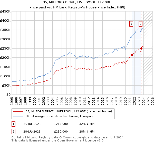 35, MILFORD DRIVE, LIVERPOOL, L12 0BE: Price paid vs HM Land Registry's House Price Index