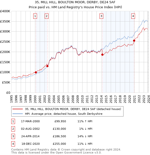 35, MILL HILL, BOULTON MOOR, DERBY, DE24 5AF: Price paid vs HM Land Registry's House Price Index