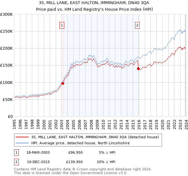 35, MILL LANE, EAST HALTON, IMMINGHAM, DN40 3QA: Price paid vs HM Land Registry's House Price Index