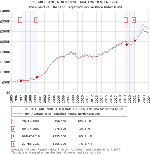35, MILL LANE, NORTH HYKEHAM, LINCOLN, LN6 9PA: Price paid vs HM Land Registry's House Price Index