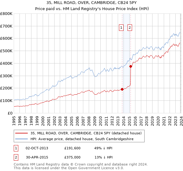 35, MILL ROAD, OVER, CAMBRIDGE, CB24 5PY: Price paid vs HM Land Registry's House Price Index