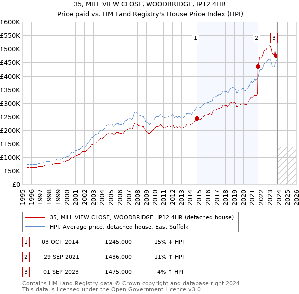 35, MILL VIEW CLOSE, WOODBRIDGE, IP12 4HR: Price paid vs HM Land Registry's House Price Index