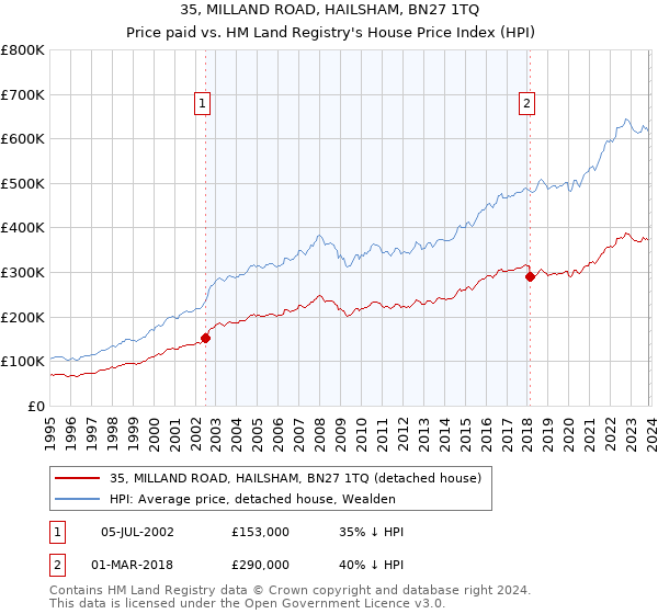35, MILLAND ROAD, HAILSHAM, BN27 1TQ: Price paid vs HM Land Registry's House Price Index