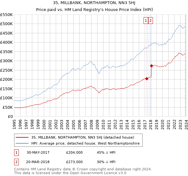 35, MILLBANK, NORTHAMPTON, NN3 5HJ: Price paid vs HM Land Registry's House Price Index