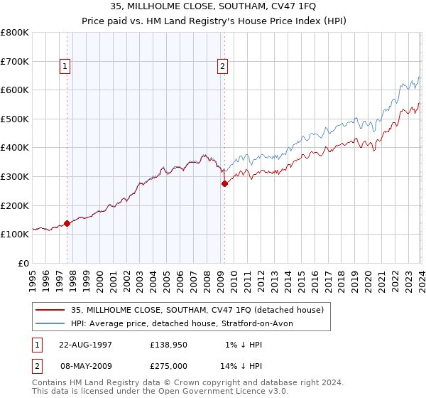 35, MILLHOLME CLOSE, SOUTHAM, CV47 1FQ: Price paid vs HM Land Registry's House Price Index