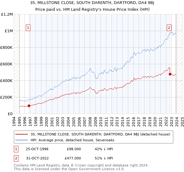 35, MILLSTONE CLOSE, SOUTH DARENTH, DARTFORD, DA4 9BJ: Price paid vs HM Land Registry's House Price Index