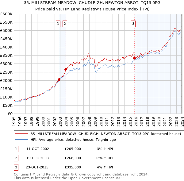 35, MILLSTREAM MEADOW, CHUDLEIGH, NEWTON ABBOT, TQ13 0PG: Price paid vs HM Land Registry's House Price Index