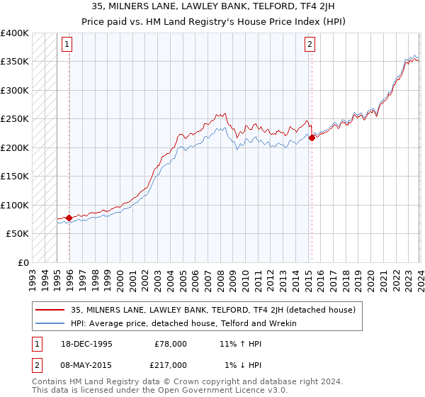 35, MILNERS LANE, LAWLEY BANK, TELFORD, TF4 2JH: Price paid vs HM Land Registry's House Price Index