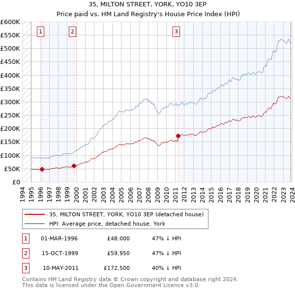 35, MILTON STREET, YORK, YO10 3EP: Price paid vs HM Land Registry's House Price Index