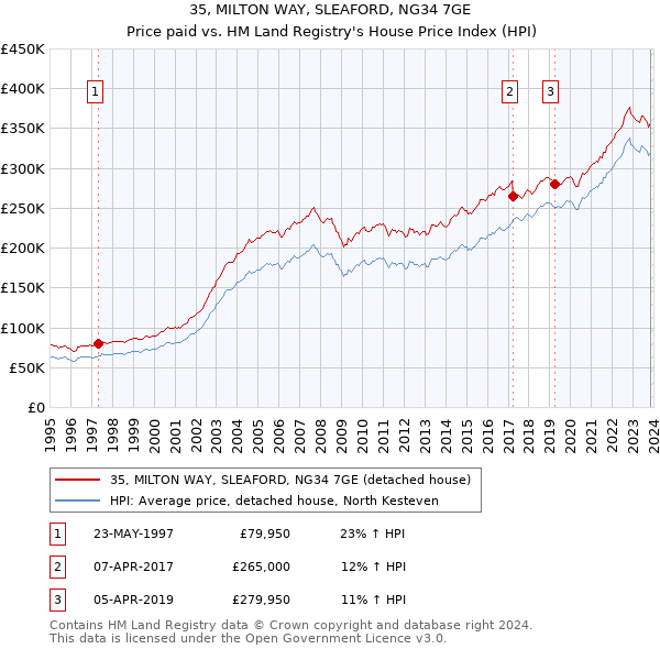 35, MILTON WAY, SLEAFORD, NG34 7GE: Price paid vs HM Land Registry's House Price Index